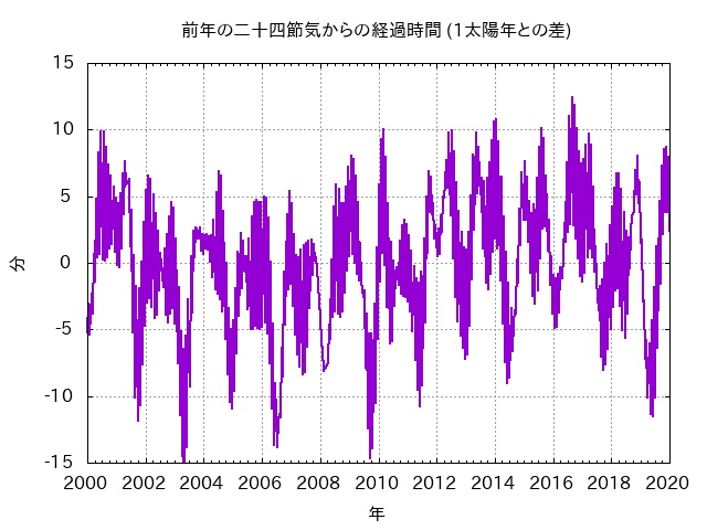 図5: 前年の二十四節気の経過時間が、1太陽年（365.2422日）とどれくらいズレているのかを表したグラフ。地球の自転や公転が複雑に変動することから、二十四節気の経過時間もプラスマイナス15分程度、しかも不規則に変動していることが分かります。（Credit: 国立天文台）