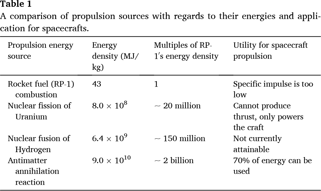 有望な推進システムを比較する表（Credit: S. A. Omira and A. H. Mourad）