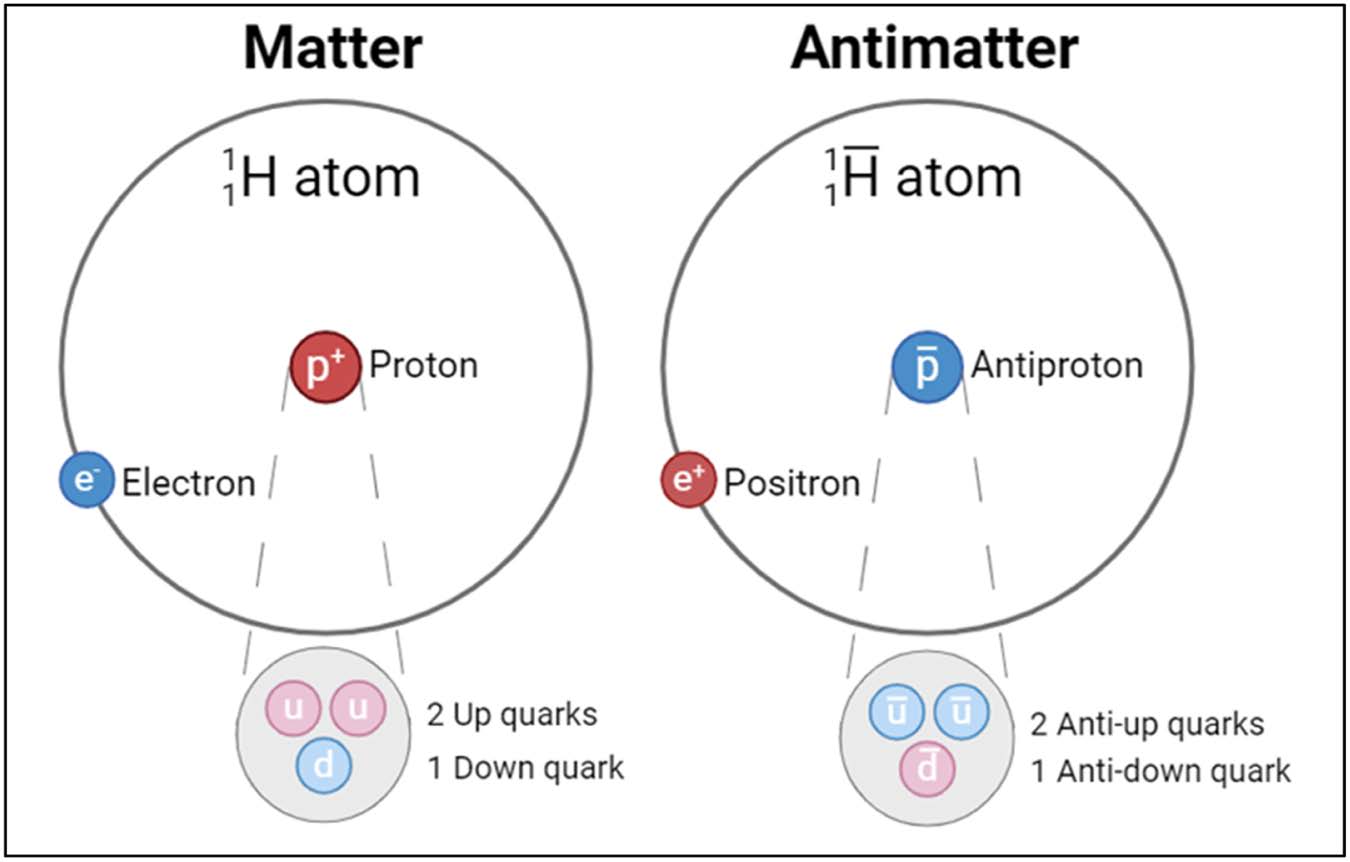 物質と反物質を比較した模式図（Credit: S. A. Omira and A. H. Mourad）
