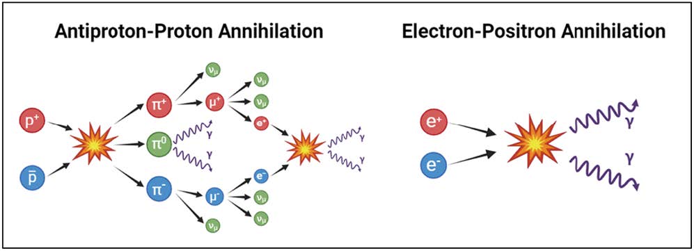 反陽子と陽子の対消滅と陽電子と電子の対消滅を比較した模式図（Credit: S. A. Omira and A. H. Mourad）