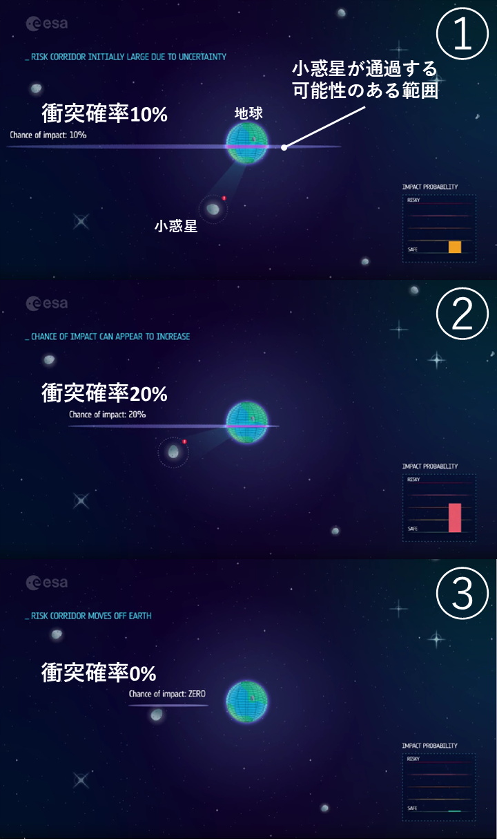 図3: 小惑星の衝突確率の算出方法は、一時的な衝突確率の上昇をもたらします。①発見されたばかりの小惑星は軌道が定まっていないため、予測される通過位置は広い範囲に及びます。②観測が進むと通過する範囲が絞られますが、予測される通過位置の範囲内に地球がある場合、衝突しない確率が減る分だけ、衝突確率は上昇します。③ただし大半の小惑星は、いつかは予測される通過位置が地球に被らなくなり、衝突確率がゼロになります。（Credit: ESA / 著者（彩恵りり）によるキャプチャおよび日本語訳注を追加）