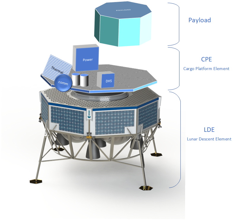 欧州宇宙機関（ESA）の無人月着陸機「Argonaut」の構成要素を示した図。機体本体であるLunar Descent Element（LDE）の上部にCargo Platform Element（CPE）を介してペイロードが搭載される（Credit: ESA）