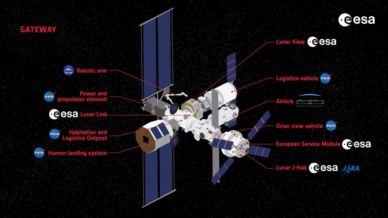 月周回有人拠点「Gateway（ゲートウェイ）」の構成要素やドッキングした宇宙船・着陸船・補給機を示した図（Credit: ESA–K. Lochtenberg）