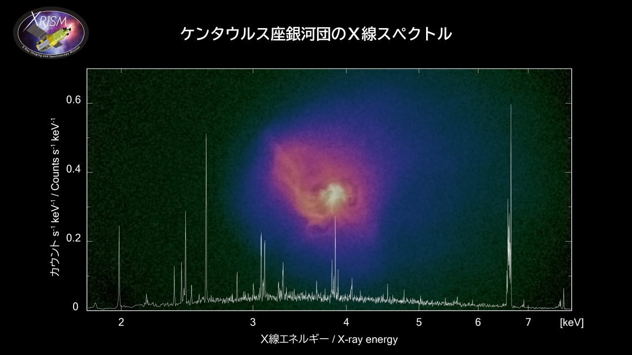 XRISMの軟X線分光装置「Resolve」で取得されたケンタウルス座銀河団中心部のX線スペクトル。背景はアメリカ航空宇宙局（NASA）のX線宇宙望遠鏡「Chandra（チャンドラ）」の観測データを使って作成された画像（Credit: JAXA）