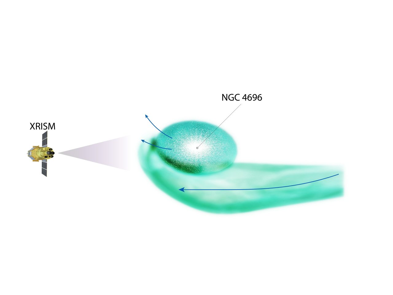 観測された高温ガスの流れ（青色の矢印）の解説図。NGC 4696はケンタウルス座銀河団の中心に位置する楕円銀河（Credit: JAXA）
