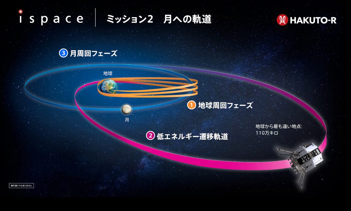 ispaceの月面探査プログラム「HAKUTO-R」ミッション2 “VENTURE MOON” における月着陸機「RESILIENCE」の打ち上げから月周回軌道到達までの飛行経路を示した図（Credit: ispace）