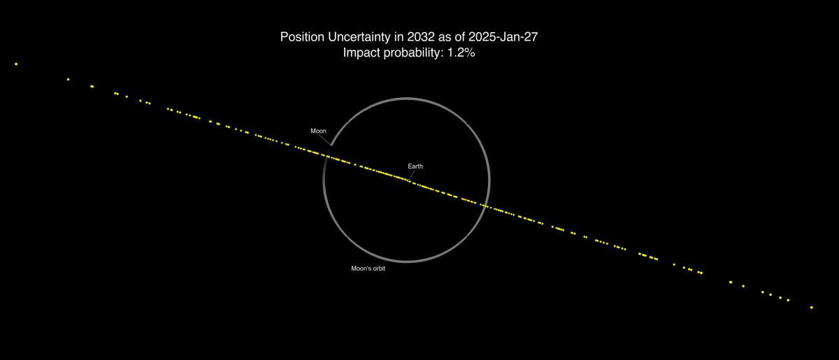 小惑星「2024 YR4」が2032年に地球へ接近する際に予測される通過範囲（黄色）を示した図、衝突確率が1.2％と算出された2025年1月27日時点での観測データをもとに作成されたもの。白い円は月の公転軌道を示しており、地球は予測通過範囲全体の中央付近に位置している（Credit: NASA JPL/CNEOS）