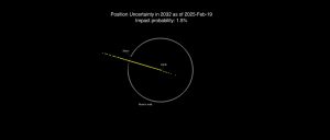 小惑星「2024 YR4」2032年の地球衝突確率が大幅に低下　最新情報の確認を