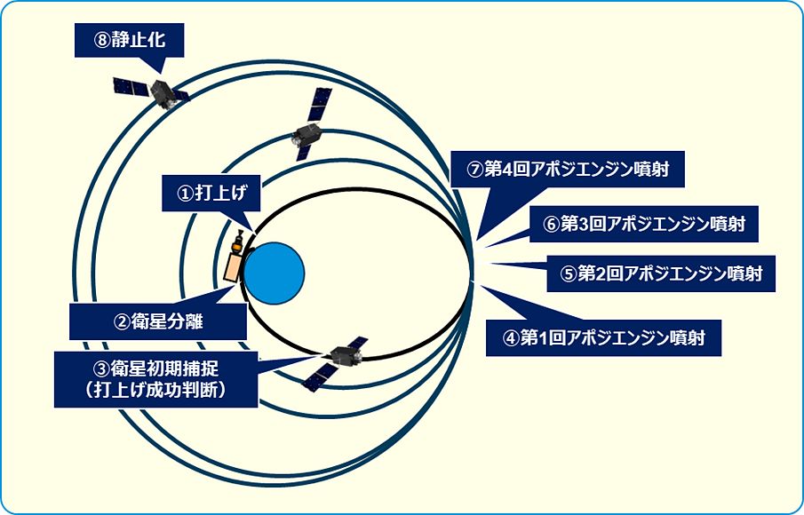 打ち上げ後の「みちびき」6号機の飛行経路を説明した図（Credit: 内閣府）