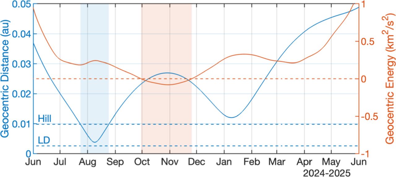 図2: 2024 PT5の地球からの距離と軌道エネルギーを表したグラフ。赤色で示された軌道エネルギー（Geocentric Energy）がマイナスである期間（薄い赤帯で示された期間）が、2024 PT5が地球の “第2の月” であった期間です。（Credit: Theodore Kareta, et al.）