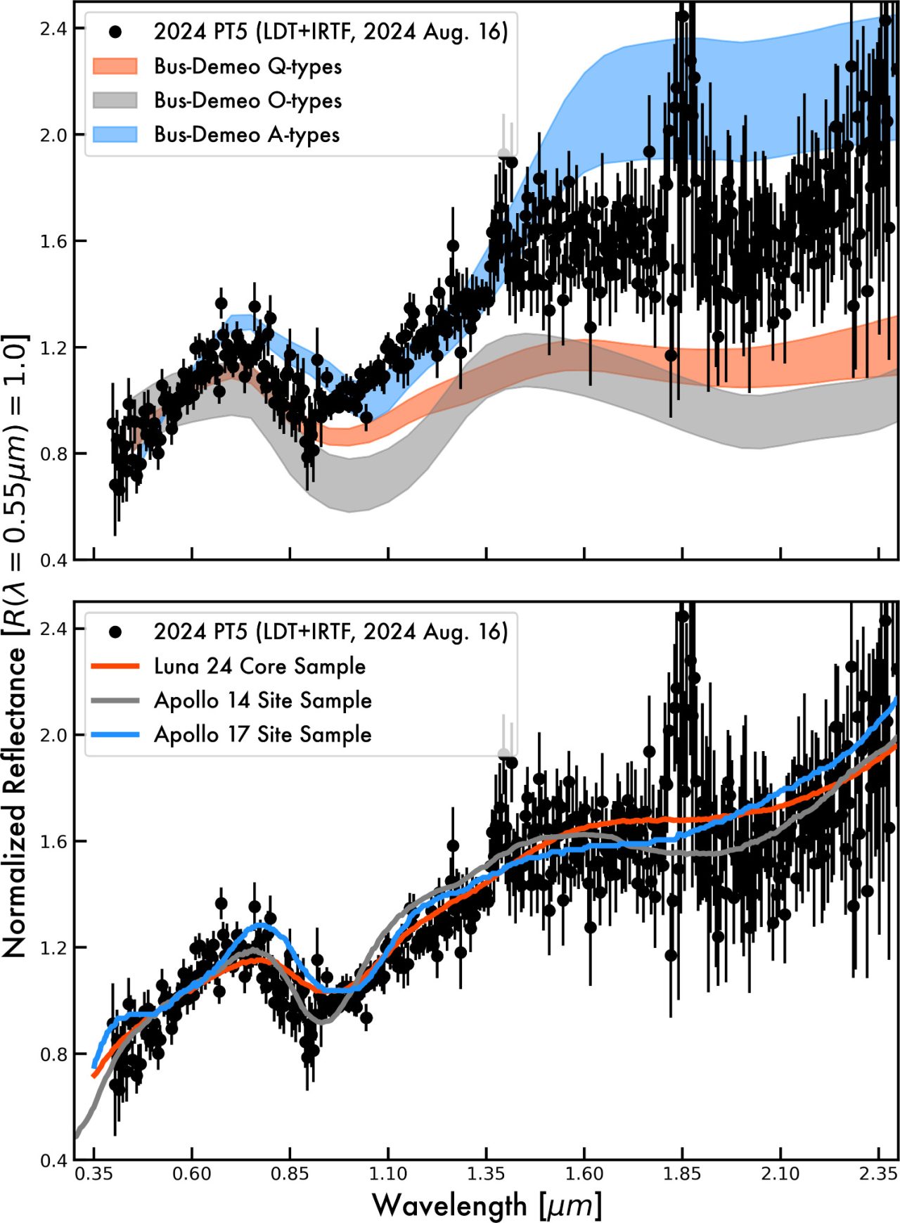 図4: 2024 PT5のスペクトルを、小惑星や月のスペクトルと比較したグラフ。黒色で示された2024 PT5のスペクトルの値と良く一致しているのは、上段の小惑星ではなく、下段の月サンプルであることが分かります。（Credit: Theodore Kareta, et al.）