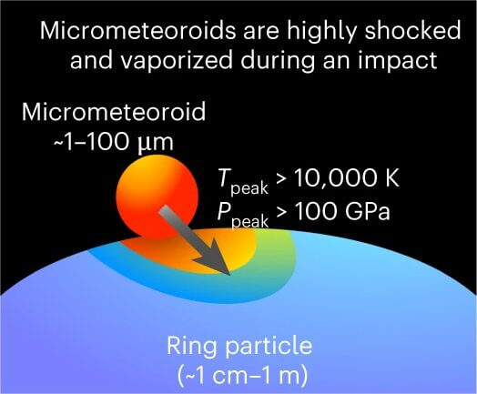 図2: 土星の環に塵が降り積もると言っても、その相対速度は約30km/sにも達します。このため、1万℃以上の温度と100万気圧以上の圧力が発生します。（Credit: Ryuki Hyodo, Hidenori Genda & Gustavo Madeira）