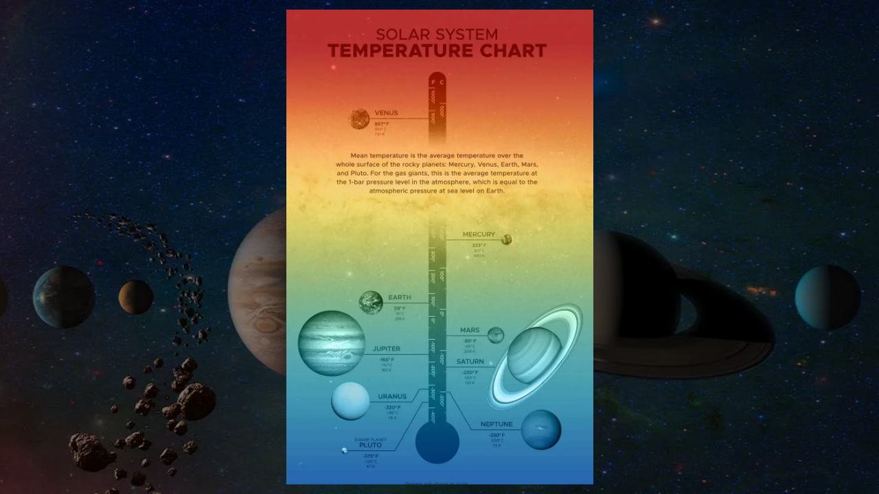 灼熱と極寒：太陽系惑星・準惑星の温度比較【今日の宇宙画像】