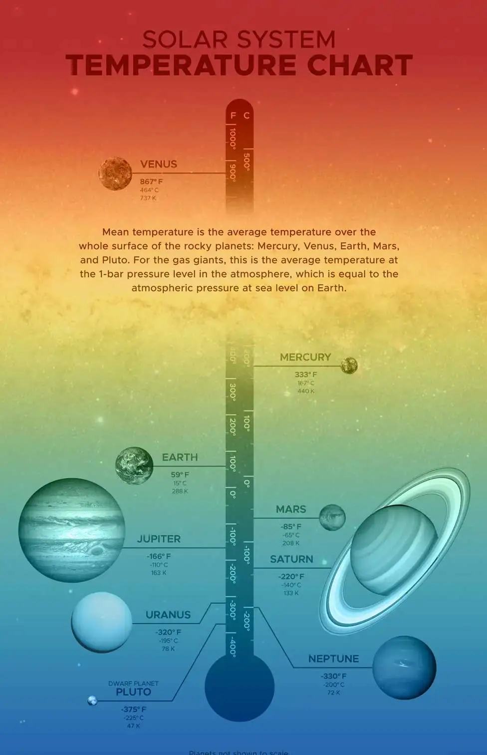 太陽系の惑星（と準惑星）の平均気温を比較した画像