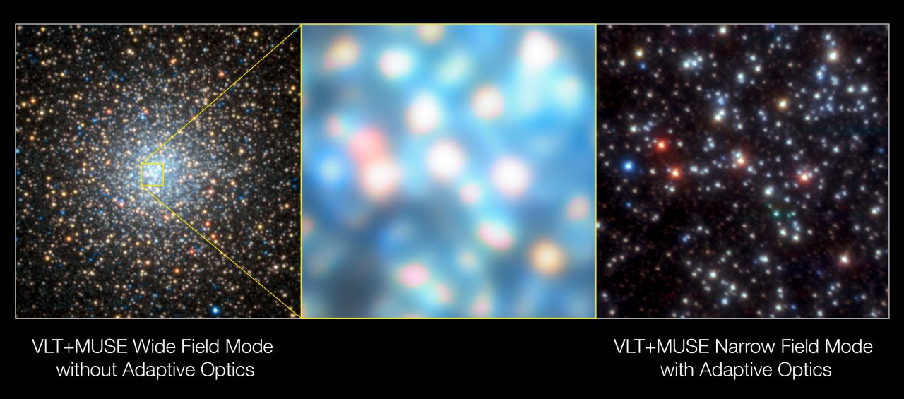 パラナル天文台のVLT=超大型望遠鏡を使って観測された球状星団「NGC 6388」。左は全体像、中央は補償光学なしの拡大画像、右は補償光学ありの拡大画像(Credit: ESO/S. Kammann (LJMU))