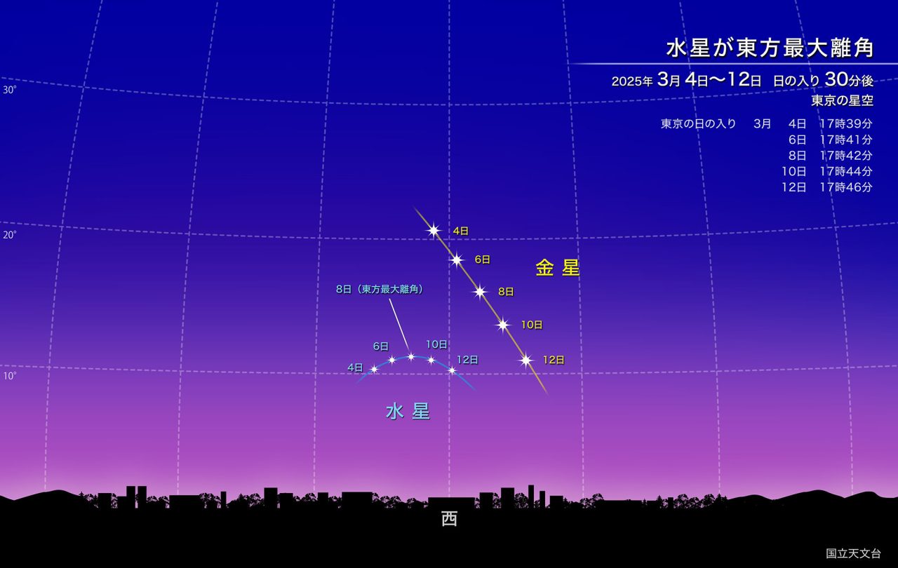 水星が東方最大離角（Credit: 国立天文台）