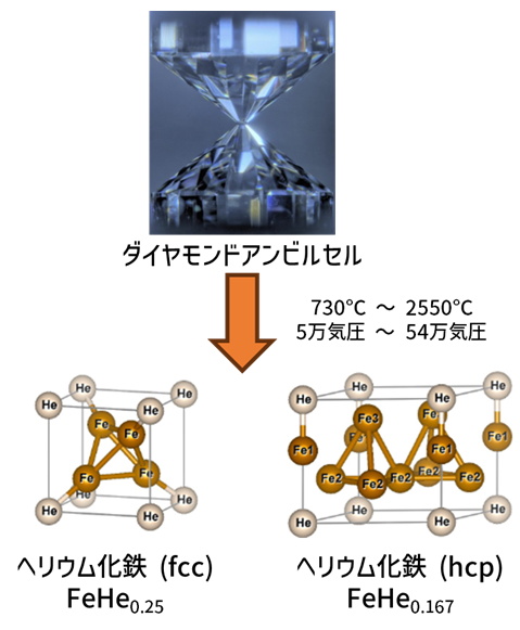 図2: ダイヤモンドアンビルセルで鉄とヘリウムを高温高圧環境に置くことで、ヘリウム化合物である「ヘリウム化鉄」の生成に成功しました。（Credit: Haruki Takezawa, et al.より改変）