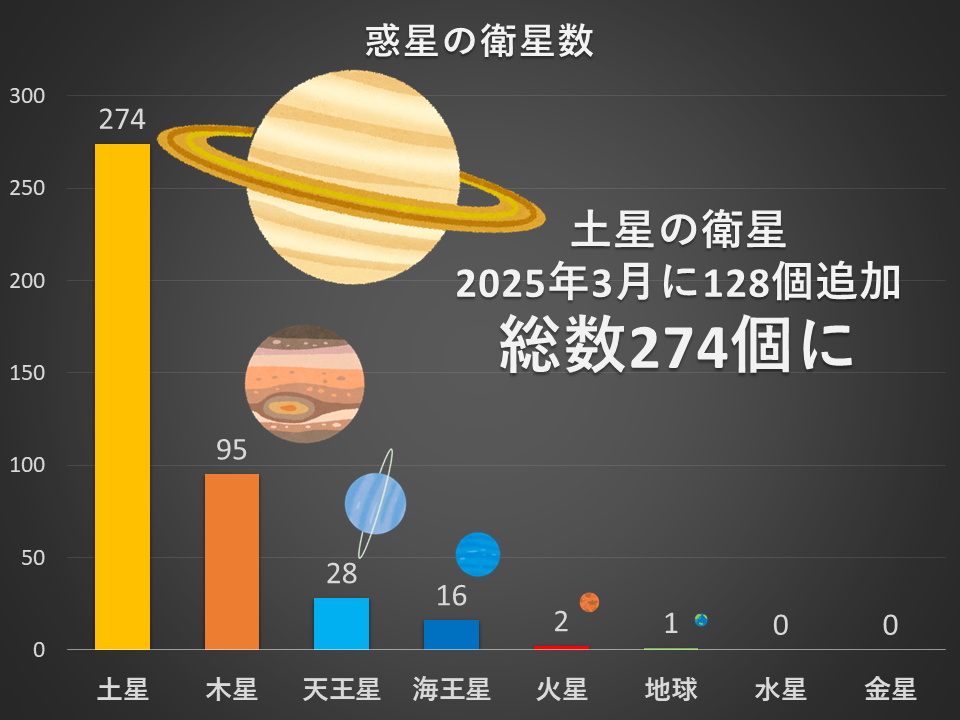 土星の衛星が新たに128個追加され総数274個に　“ごく最近” の天体衝突イベントを示唆？