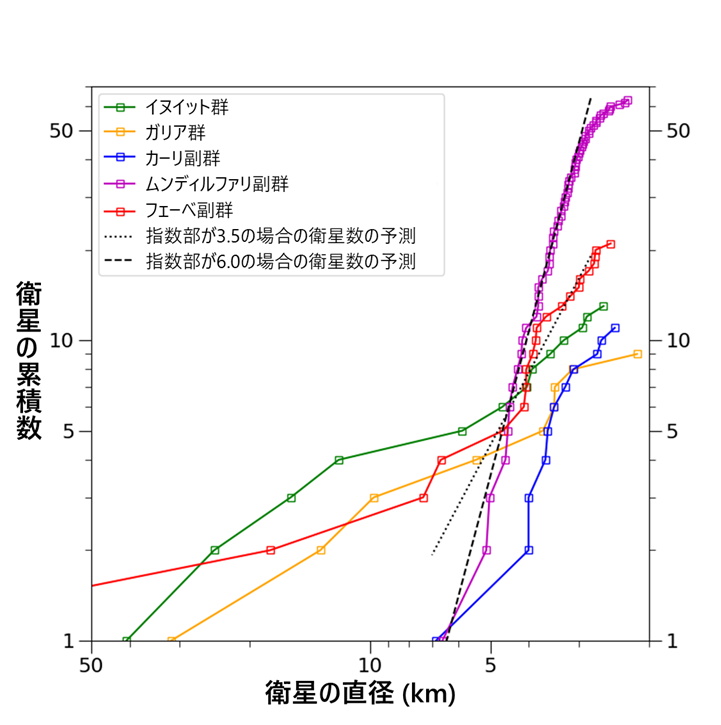 図3: 土星の不規則衛星の大きさと数を、グループごとに表したグラフ。ムンディルファリ副群は他と比べてもグラフの傾きが急であり、かつ大きさによって傾きがあまり変化していないことが分かります。（Credit: Edward Ashton, et al. / 日本語訳は筆者（彩恵りり）による）