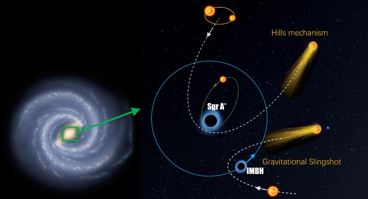 超高速度星が発生する2つのメカニズムを示した図。上は連星をなす星の片方が弾き出されるパターン、下はブラックホールの連星に接近した星が弾き出されるパターン(Credit: KIAA)