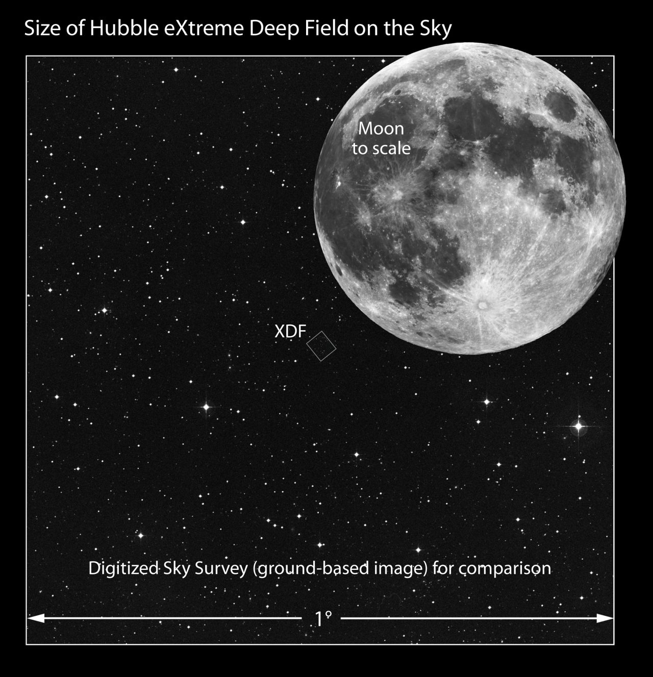 ハッブル・エクストリーム・ディープ・フィールド(XDF)と満月の大きさを比較した画像。背景は地上の望遠鏡で撮影された空で、中央の小さな四角形で示されているのがXDFの範囲(Credit: Illustration: NASA, ESA, and Z. Levay (STScI); Image: T. Rector, I. Dell'Antonio/NOAO/AURA/NSF, Digitized Sky Survey (DSS), STScI/AURA, Palomar/Caltech, and UKSTU/AAO; Science: NASA, ESA, G. Illingworth, D. Magee, and P. Oesch (University of California, Santa Cruz), R. Bouwens (Leiden University), and the HUDF09 Team)
