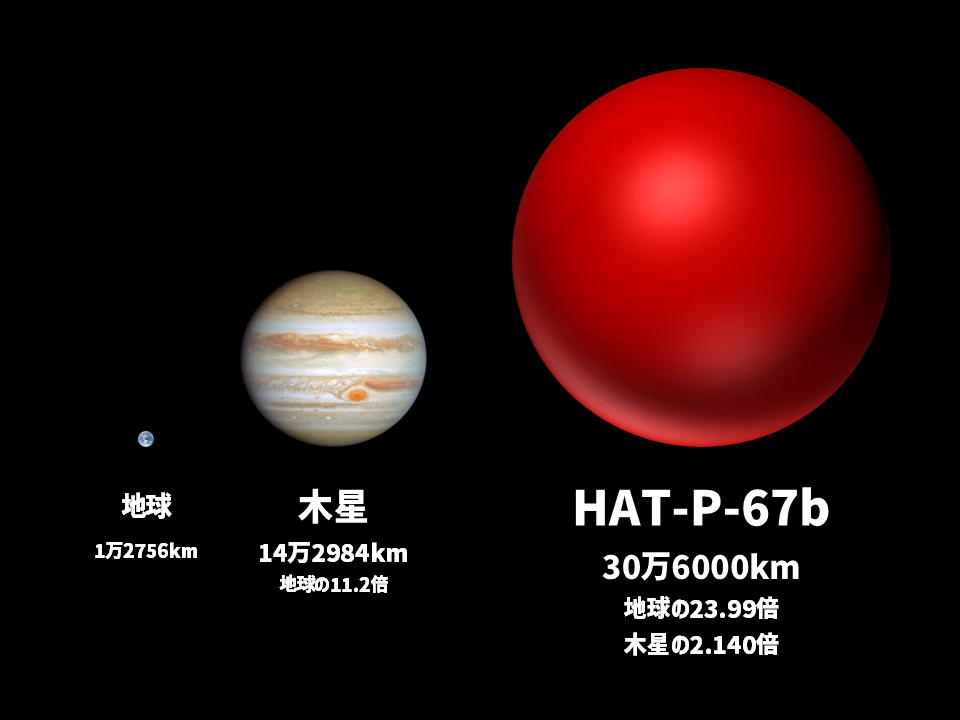 図2: HAT-P-67b、木星、および地球の直径の比較図