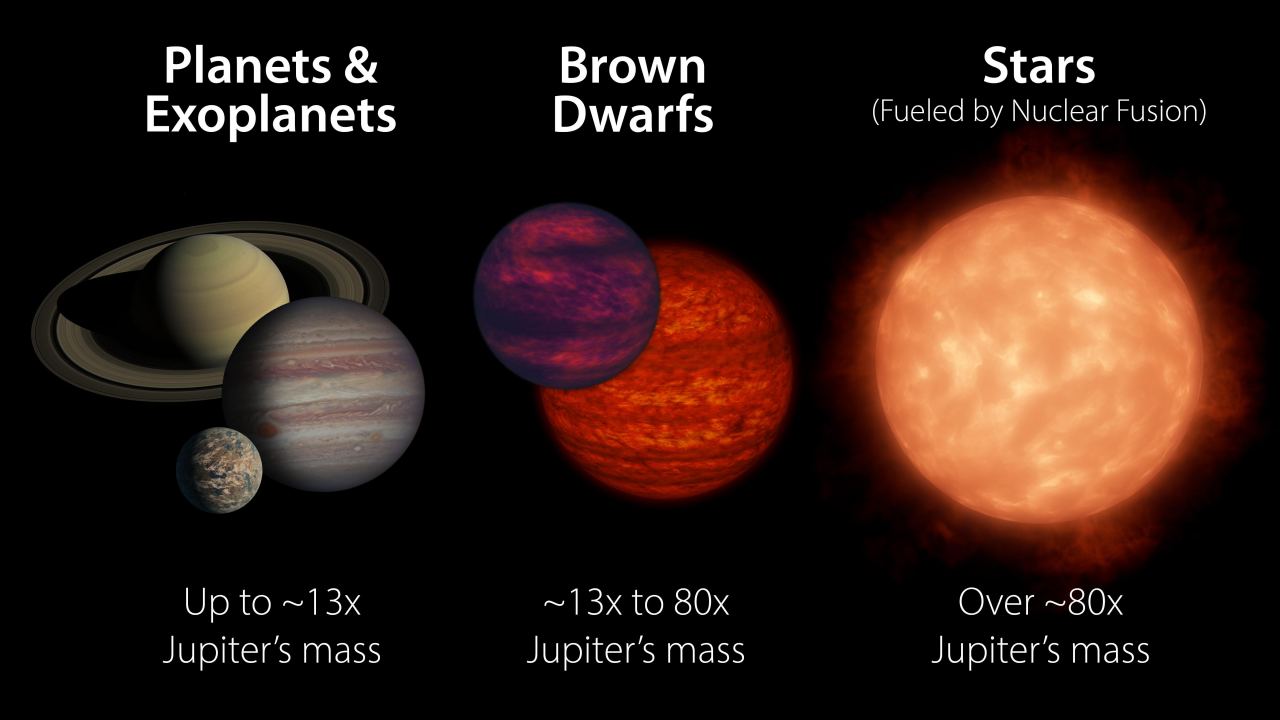 惑星でも恒星でもない「褐色矮星」って？【今日の宇宙画像】