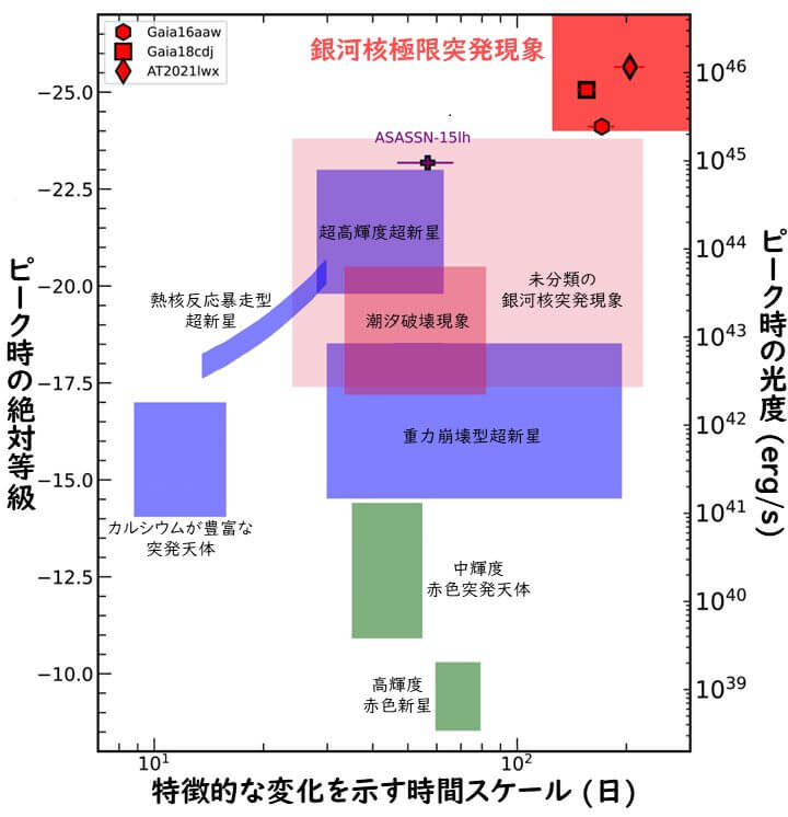 図3: 様々な種類の突発天体の明るさと時間スケール的変化を比較したグラフ。銀河核極限突発現象は他と比べて明るいだけでなく、変化の時間スケールも長いことが分かります。（Credit: Jason T. Hinkle, et al. / 日本語訳: 筆者）