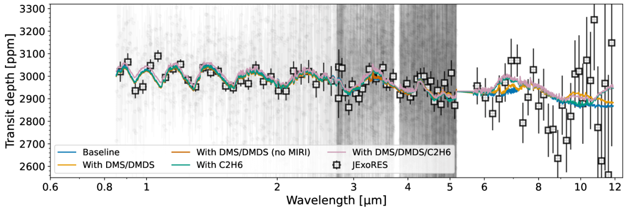 図3: Luque氏らによるK2-18bの観測データの分析結果。グラフの色が異なるのは、DMSとDMDSのペア、およびエタンの存在の有無について複数の異なる条件で分析しているからです。グラフが重なっていてそれぞれを見分けにくいことからも分かる通り、分析結果には決定的な違いがないようにも思えます。