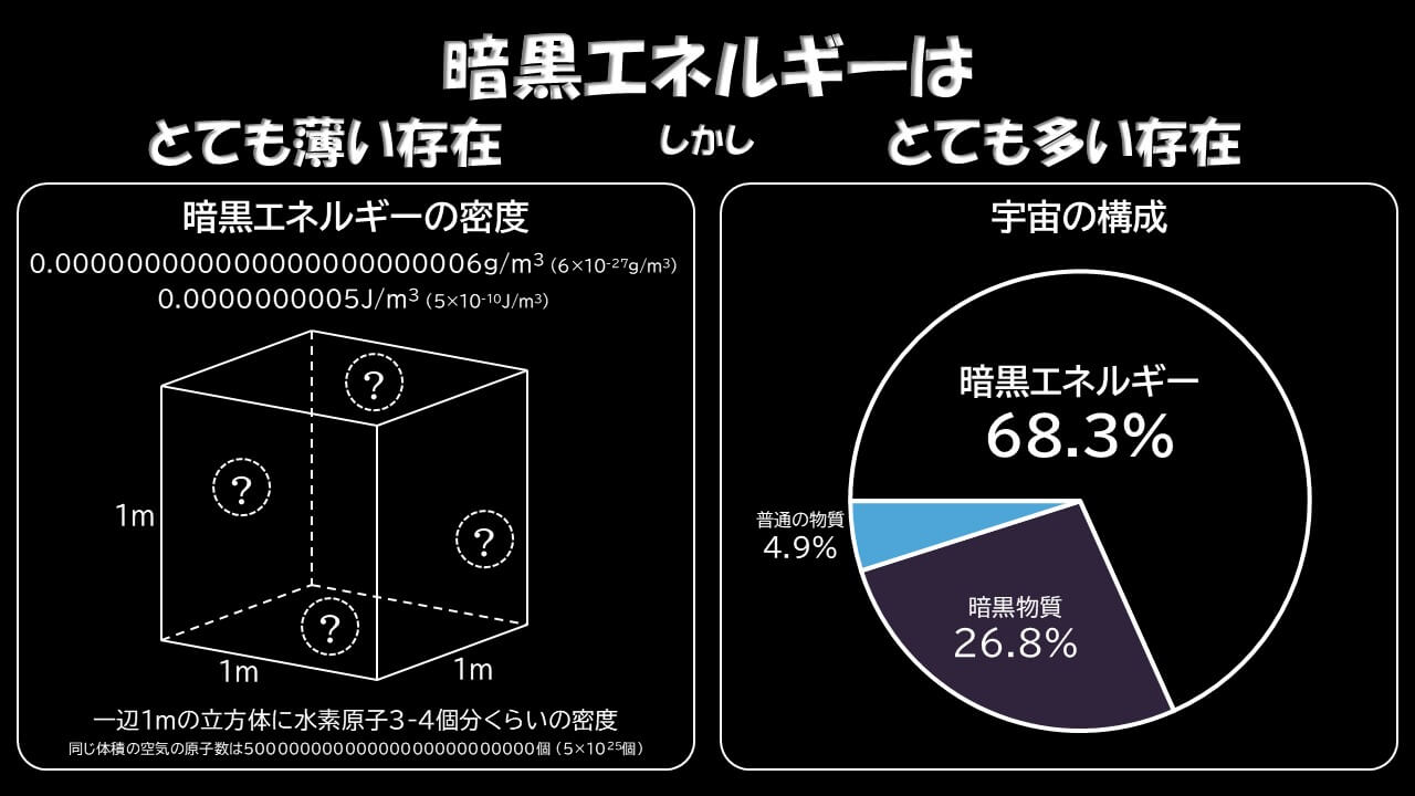 図1: 暗黒エネルギーの密度は、一辺1mの立方体に水素原子3~4個程度しかないほどの低密度です。しかし、暗黒エネルギーは宇宙の約7割を占めるほど膨大です。(Credit: 彩恵りり / クリックで拡大)