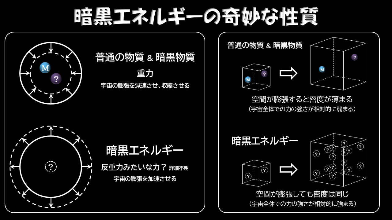 図2: 暗黒エネルギーは宇宙の膨張を加速させる力を持つものであり、その性質や正体はほとんどよく分かっていないものの、宇宙が膨張しても弱くならない力であることは知られています。(Credit: 彩恵りり / タップまたはクリックで拡大)