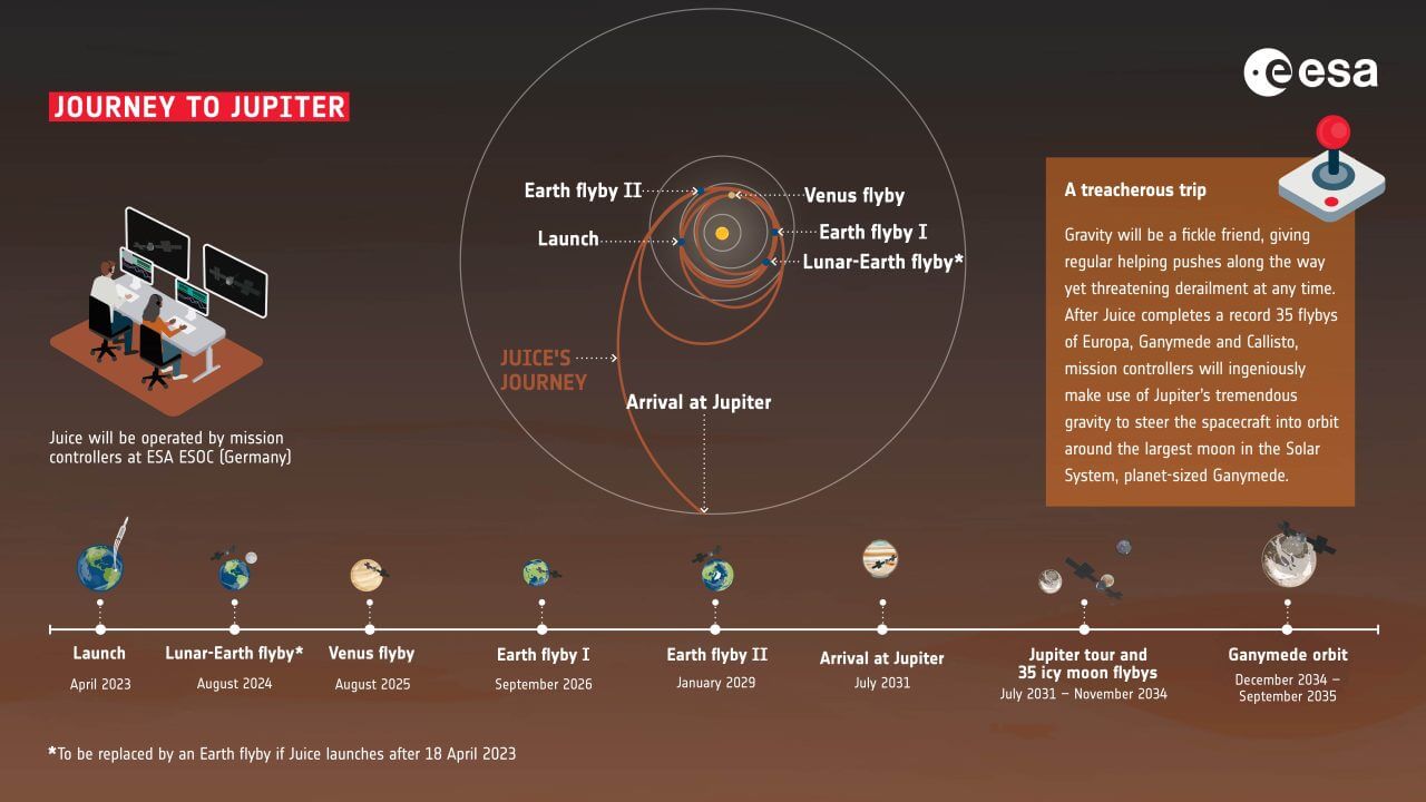 ESAの木星氷衛星探査機「Juice」の打ち上げ後のタイムラインと飛行経路図（英語）。2025年8月31日に予定されている金星スイングバイ（Venus flyby）は全4回のうち2回目のスイングバイ運用となる（Credit: ESA）