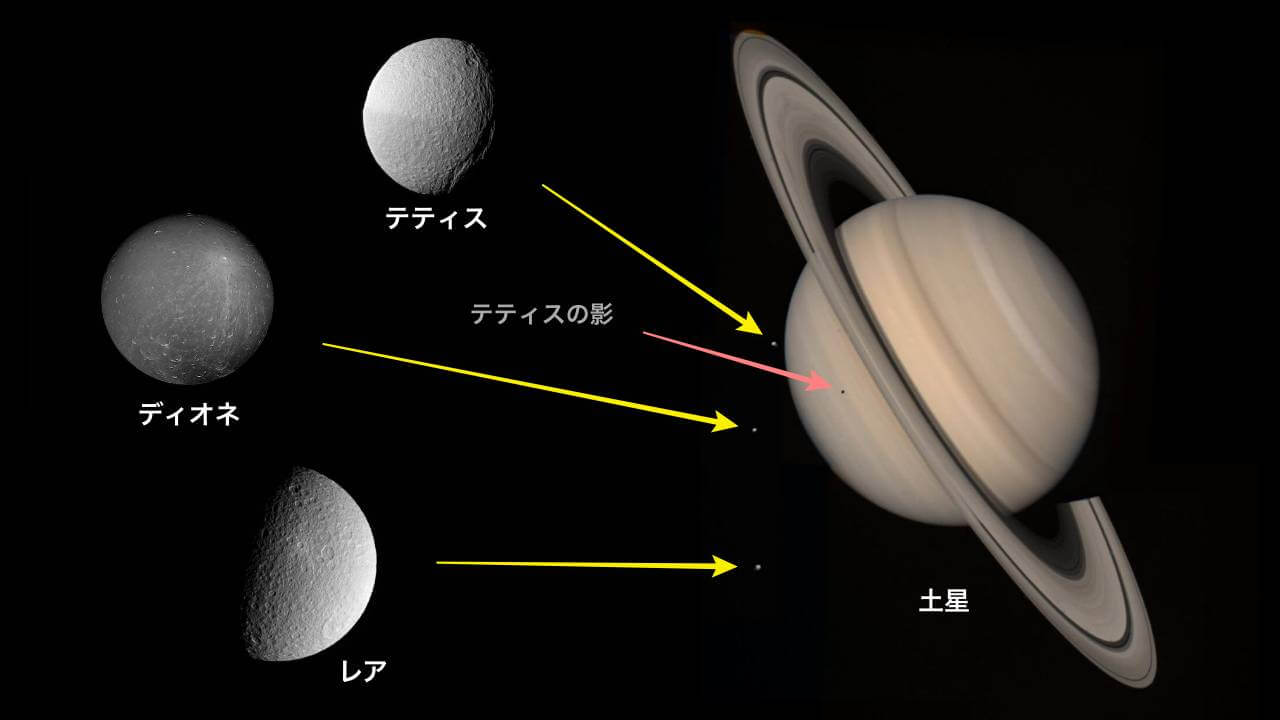 参考画像：土星と3衛星（テティス、ディオネ、レア）。土星面の黒い点はテティスの影。衛星の拡大図は見かけの大きさとは比例しません
