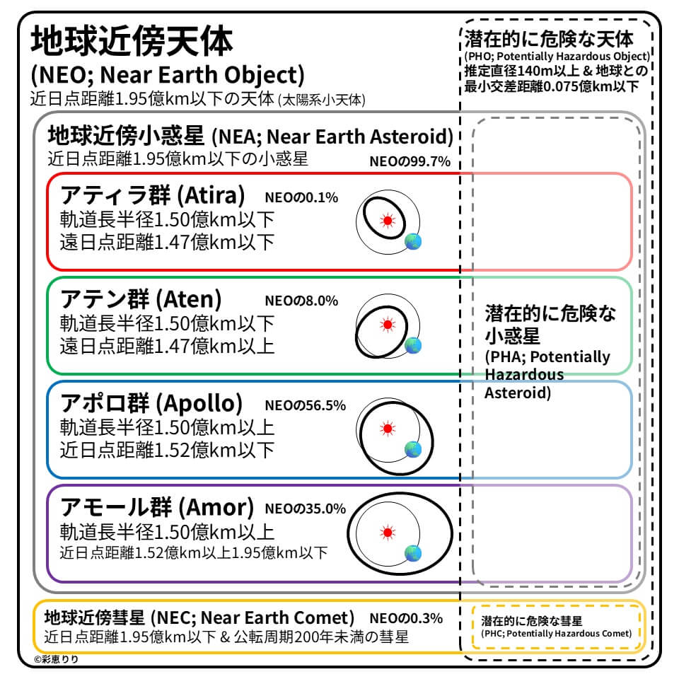 「地球近傍小惑星」の発見数が40000個を突破 2 図2: 地球近傍天体の細かな分類。地球近傍小惑星は地球近傍天体全体の約99.7%を占めています。(Credit: 彩恵りり)
