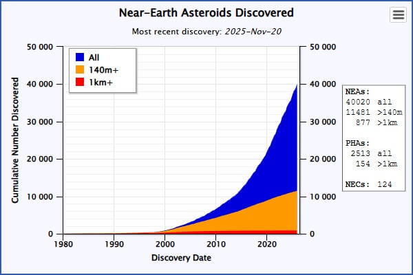 「地球近傍小惑星」の発見数が40000個を突破 5 図5: 地球近傍天体の発見数の推移。現在に近づくにつれ、発見数が急激に増えていく傾向と、小さいために発見が難しい直径140m未満(青色)の天体の割合が増えていることが分かります。(Credit: NASA)