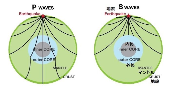 アポロ計画と月震 5 図5:地震波が天体内部を通過する様子。天体の温度や密度、組成によって地震波は進行方向を変えたり、屈折したりします。左はP波(縦波)、右はS波(横波)。(Credit: Lisa Wald/USGS; Edit: 新海裕美子(日本語テキスト追加))