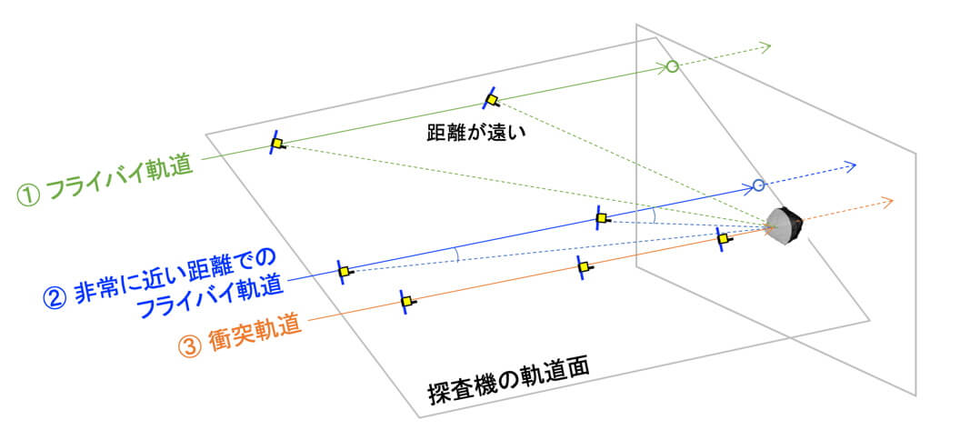 フライバイ探査時の探査対象天体からの距離と探査機の姿勢の変化を示した図。距離が遠い①では探査機の姿勢を大きく変化させなければならないが、近くを通過する②では最接近直前までは姿勢を小さく変更するだけで済む。③では探査機の姿勢を変更する必要はないが、天体に衝突してしまう（Credit: JAXA/ISAS）