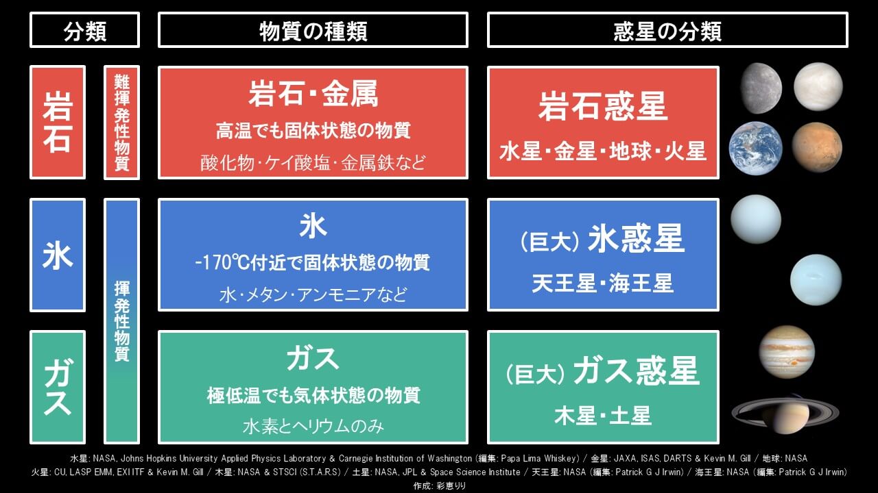 天王星や海王星は「巨大岩石惑星」かもしれない? 惑星モデルの再検討を促す研究 2 図2: 惑星科学における岩石・氷・ガスの意味と惑星の分類。(Credit: 水星: NASA, Johns Hopkins University Applied Physics Laboratory & Carnegie Institution of Washington (編集: Papa Lima Whiskey) / 金星: JAXA, ISAS, DARTS & Kevin M. Gill / 地球: NASA / 火星: CU, LASP EMM, EXI ITF & Kevin M. Gill / 木星: NASA & STSCI (S.T.A.R.S) / 土星: NASA, JPL & Space Science Institute / 天王星: NASA (編集: Patrick G J Irwin) / 海王星: NASA (編集: Patrick G J Irwin) / 作成: 彩恵りり)
