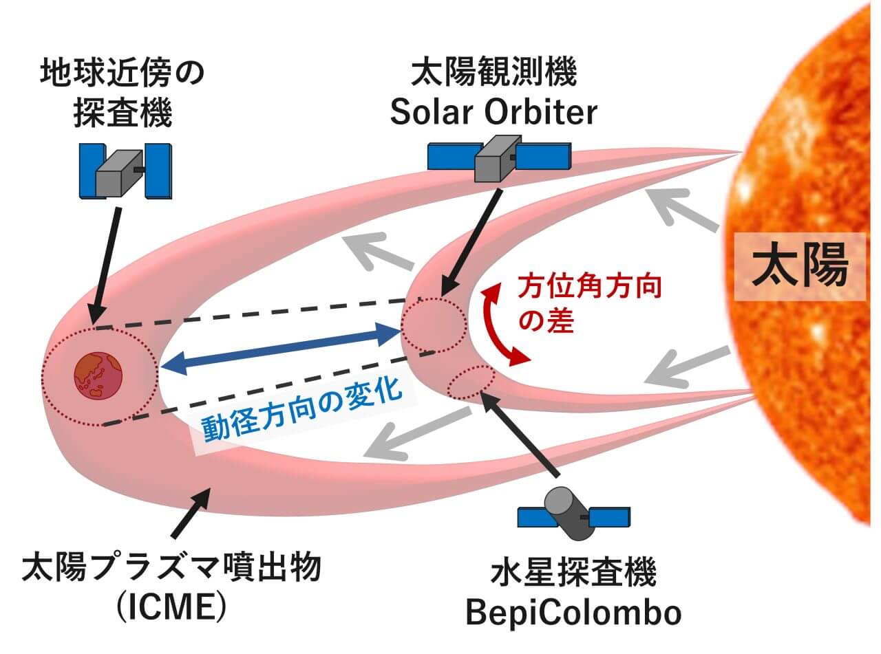宇宙天気予報に“もったいない精神”で挑む? 既存の探査機を活用する新たな手法 2 今回の研究でデータを利用した探査機とICMEの位置関係を示した図。東京大学のプレスリリースから引用(Credit: 東京大学)