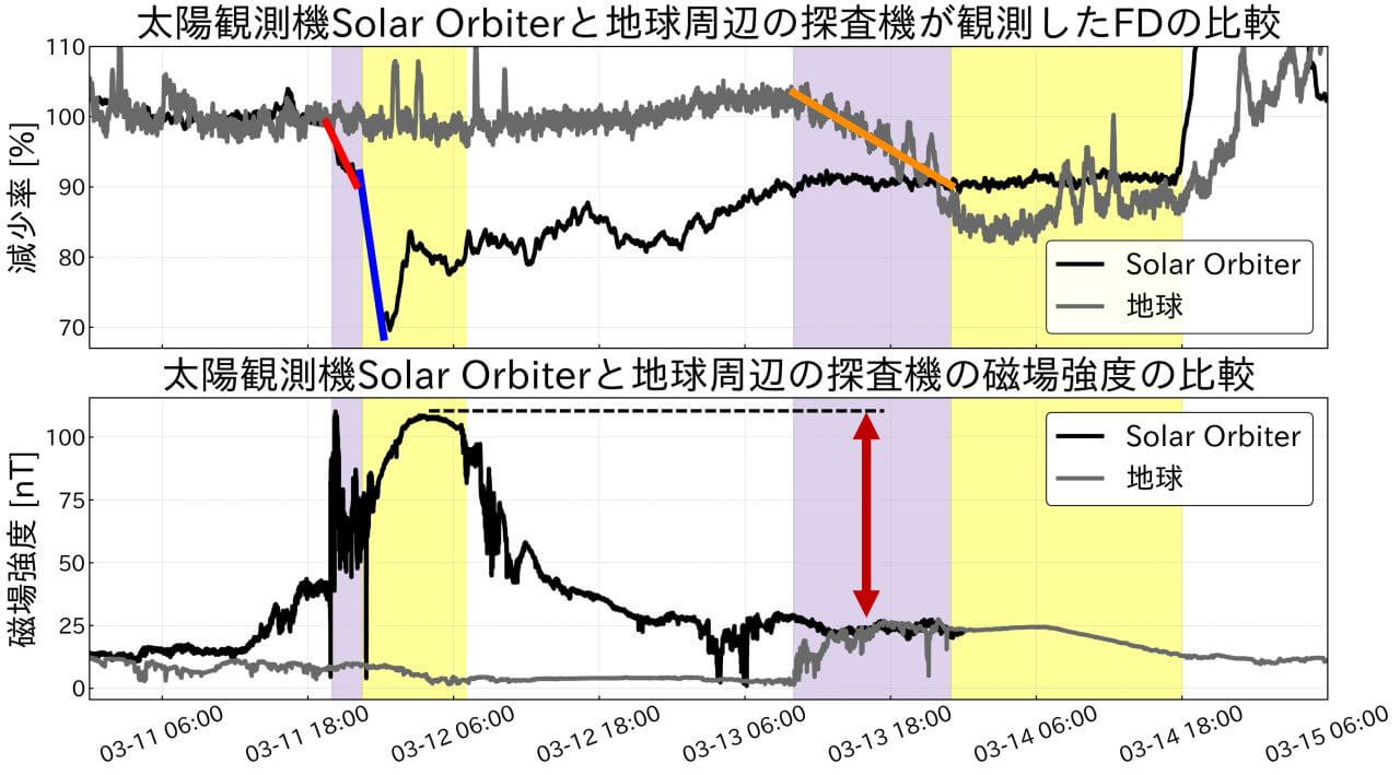 宇宙天気予報に“もったいない精神”で挑む? 既存の探査機を活用する新たな手法 3 Solar Orbiterと地球近傍の探査機が捉えた銀河宇宙線の一時的な減少(上段)と磁場強度の変化(下段)を比較した図。地球近傍のデータのうち銀河宇宙線はLRO、磁場強度はWindが取得している。東京大学のプレスリリースから引用(Credit: 東京大学)