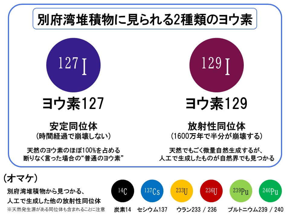図2: 今回分析されたヨウ素129は、 “普通のヨウ素” であるヨウ素127とは異なり、放射性同位体です。（Credit: 彩恵りり）