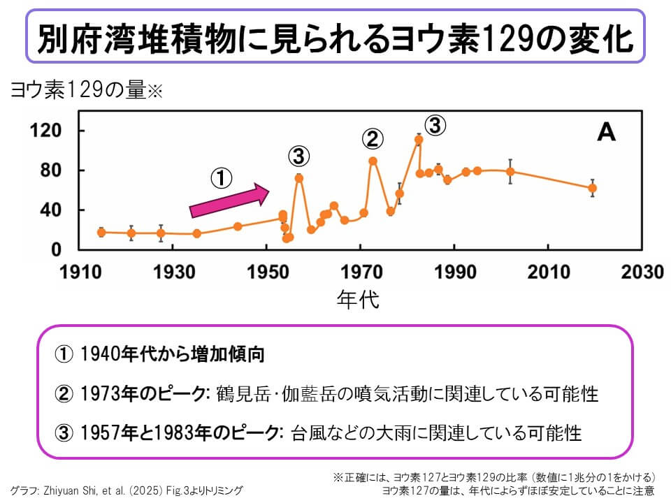 図4: 今回のヨウ素129の分析結果を示したグラフ。1940年代から増加傾向にある他、いくつかの興味深いピークが示されています。（グラフ: Zhiyuan Shi, et al.（Fig.3よりAをトリミング） / その他の解説・文字入れは筆者（彩恵りり）による）