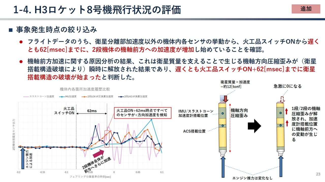 H3ロケット8号機で衛星搭載構造の破壊が始まったタイミングの絞り込みに関する情報を示した図。フェアリング分離用の火工品点火から約62ミリ秒以内に始まったと判断された。JAXAの配布資料から引用（Credit: JAXA）