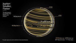木星は定説よりも小さくて扁平だった？　ボイジャーの観測以来半世紀ぶりのサイズ更新