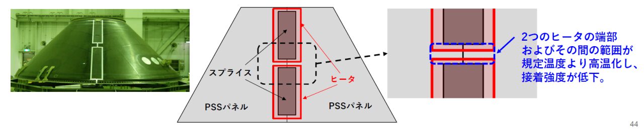 衛星搭載アダプタ(PSS)の実物の写真(左)と、パネルの結合部1箇所につき2つ接着されるスプライスおよびヒーターの位置(中央)、加温時に想定よりも温度が高くなった部分(右)を示した図。JAXAの配布資料から引用(Credit: JAXA)