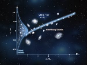 近傍宇宙の膨張速度は従来の予測より遅いかも？　銀河群の動きをもとにハッブル定数を算出