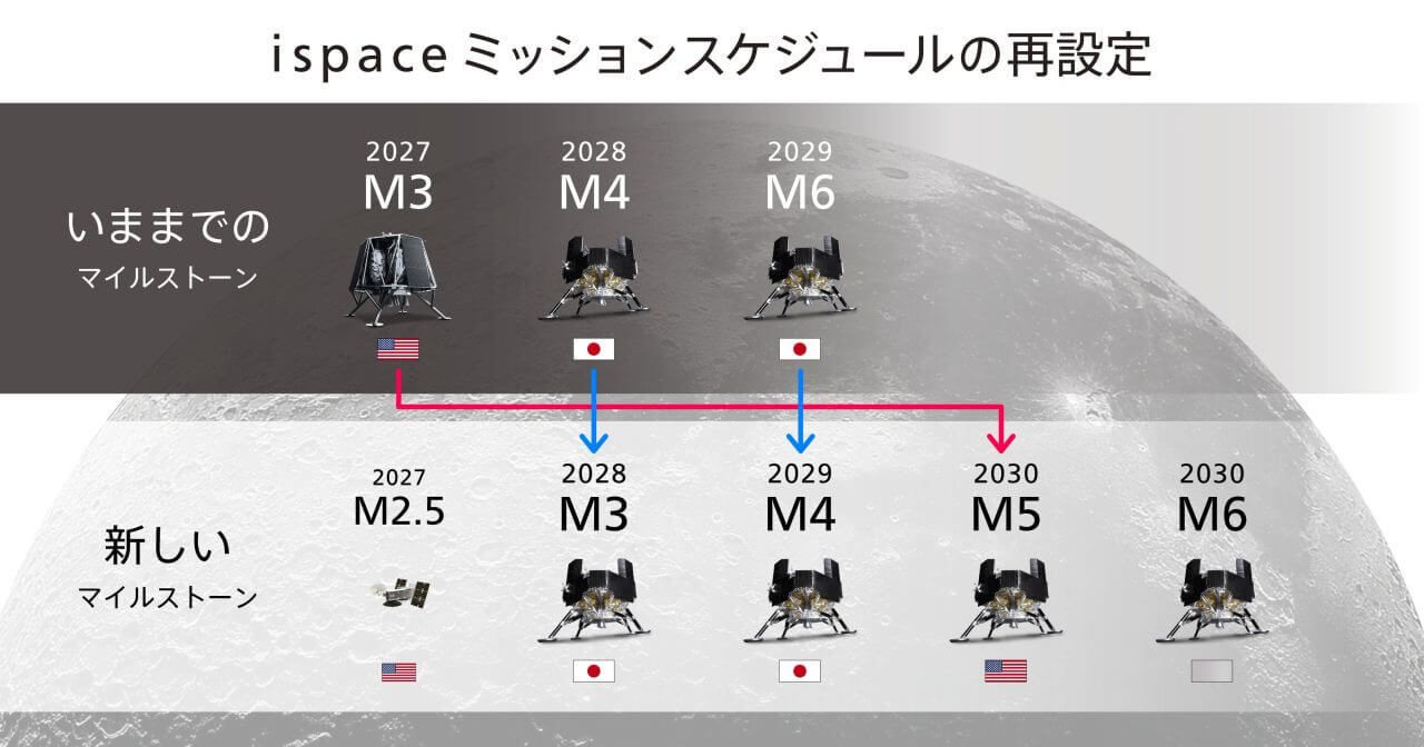 ispaceによる月面着陸ミッションの旧スケジュール（上）と新スケジュール（下）。ランダーの変更等で旧ミッション3が2027年から2030年に先送りされたため、各ミッションのナンバリングが変更されている（Credit: ispace）