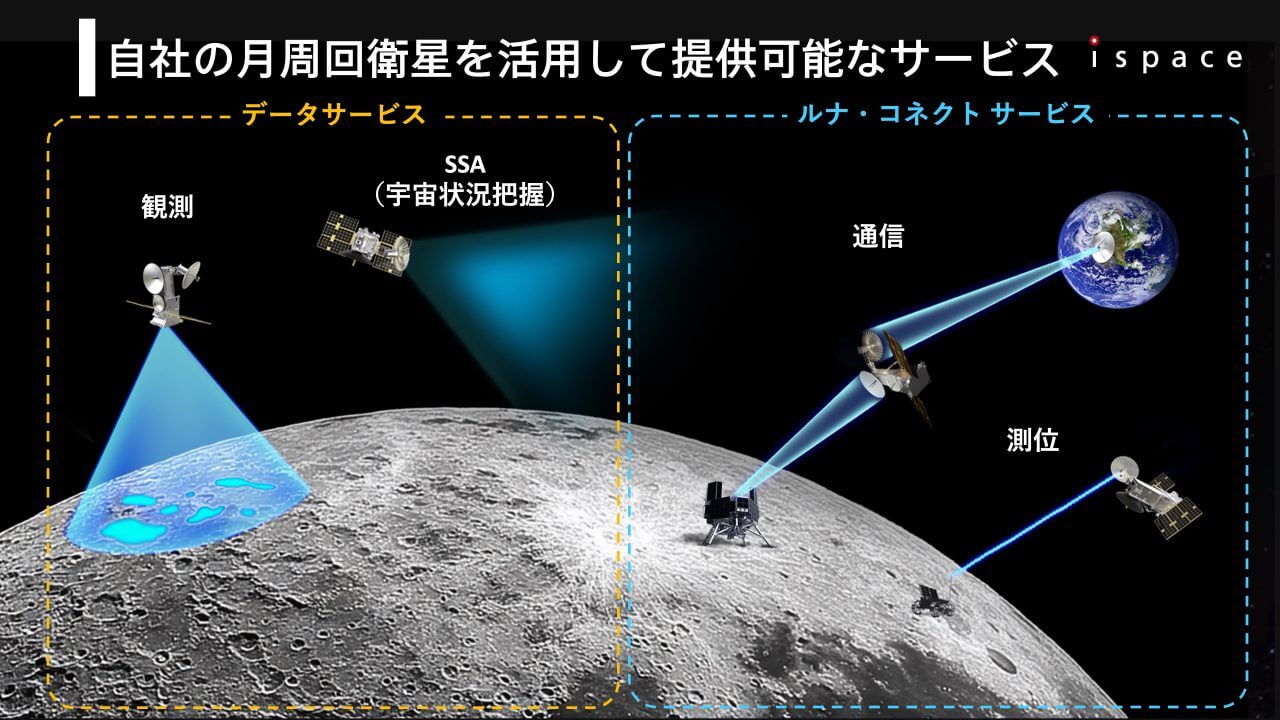 ispaceが自社開発の月周回衛星で提供可能とするサービスの概要図（Credit: ispace）