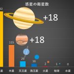 木星と土星にそれぞれ18個の衛星が新たに追加　木星の総衛星数は100個の大台を突破