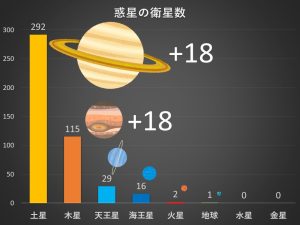 木星と土星にそれぞれ18個の衛星が新たに追加　木星の総衛星数は100個の大台を突破